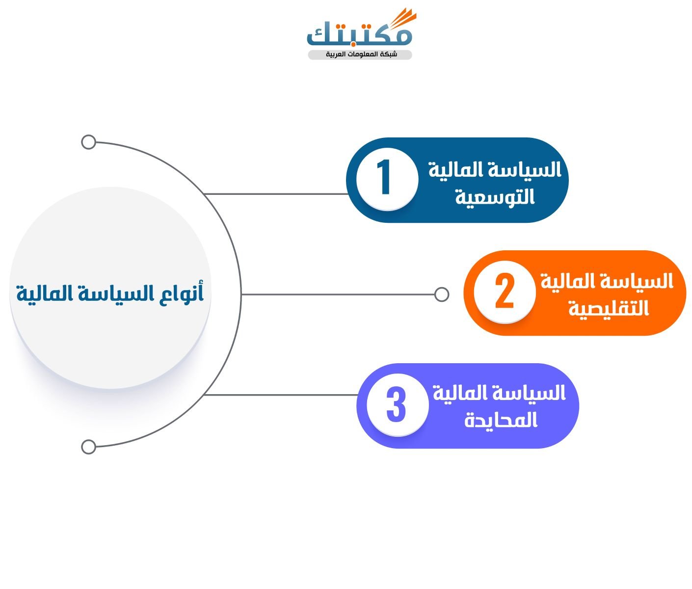 أنواع السياسة المالية